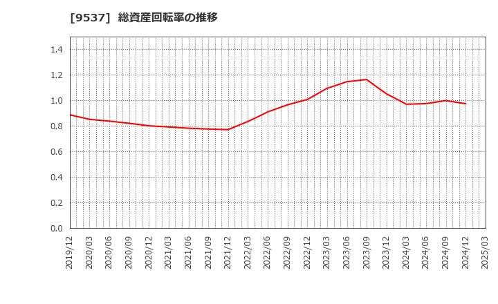 9537 北陸ガス(株): 総資産回転率の推移