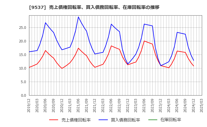 9537 北陸ガス(株): 売上債権回転率、買入債務回転率、在庫回転率の推移