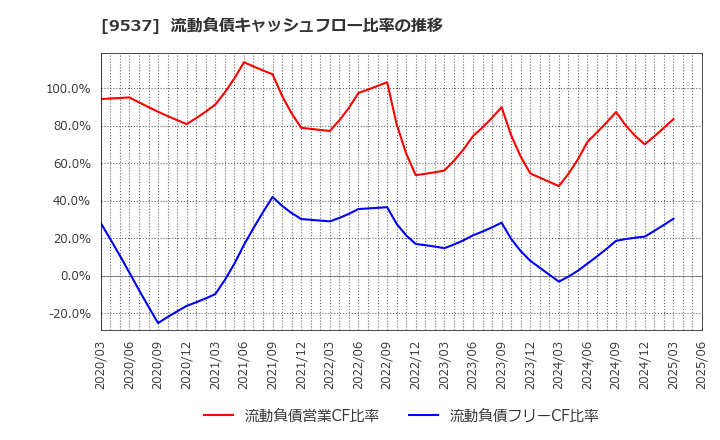 9537 北陸ガス(株): 流動負債キャッシュフロー比率の推移