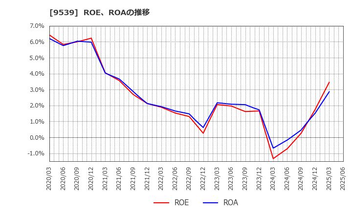 9539 京葉瓦斯(株): ROE、ROAの推移