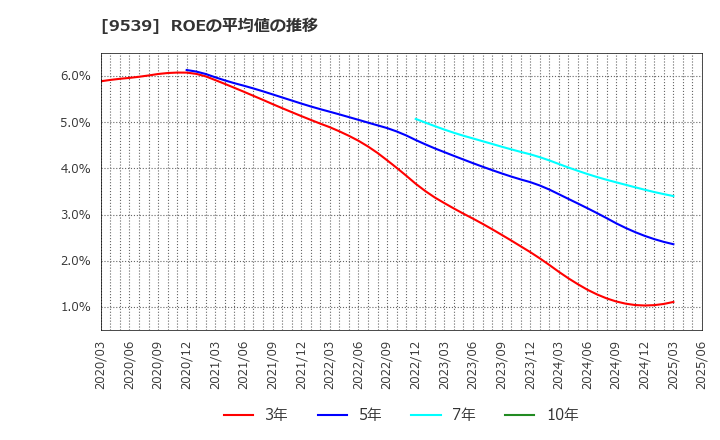 9539 京葉瓦斯(株): ROEの平均値の推移