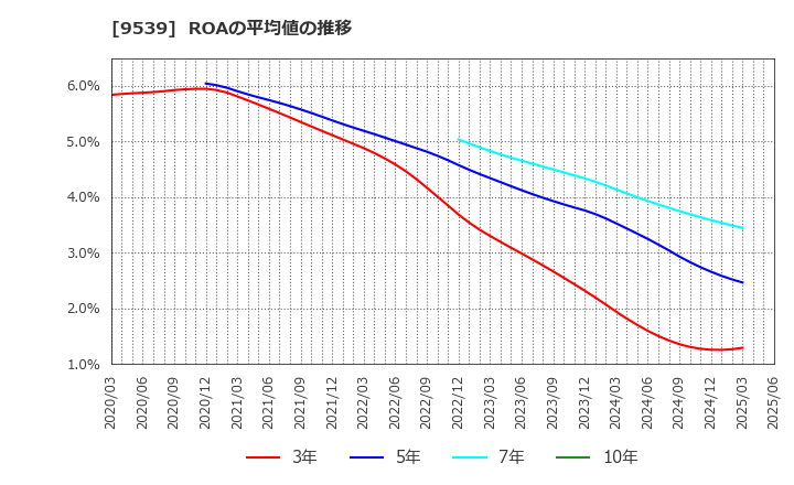 9539 京葉瓦斯(株): ROAの平均値の推移