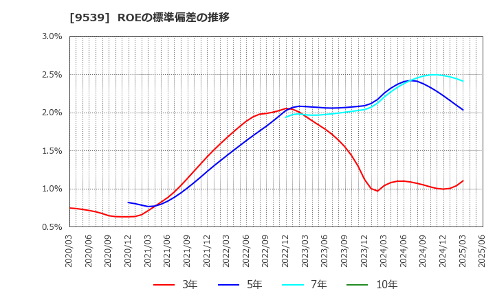 9539 京葉瓦斯(株): ROEの標準偏差の推移