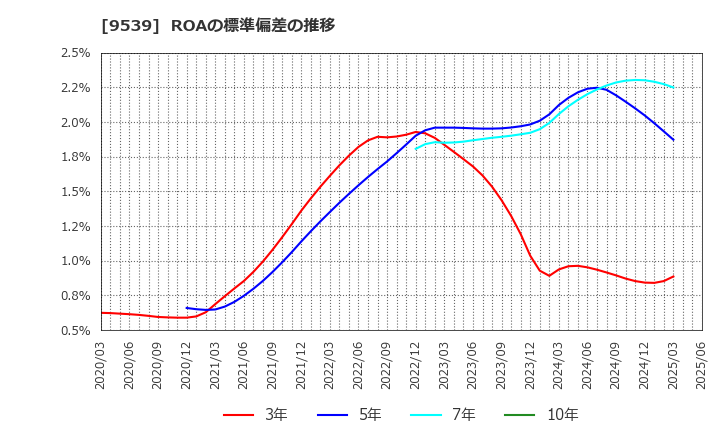 9539 京葉瓦斯(株): ROAの標準偏差の推移