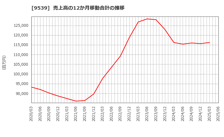 9539 京葉瓦斯(株): 売上高の12か月移動合計の推移