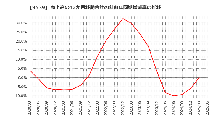 9539 京葉瓦斯(株): 売上高の12か月移動合計の対前年同期増減率の推移