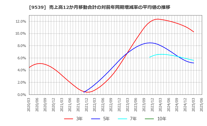 9539 京葉瓦斯(株): 売上高12か月移動合計の対前年同期増減率の平均値の推移