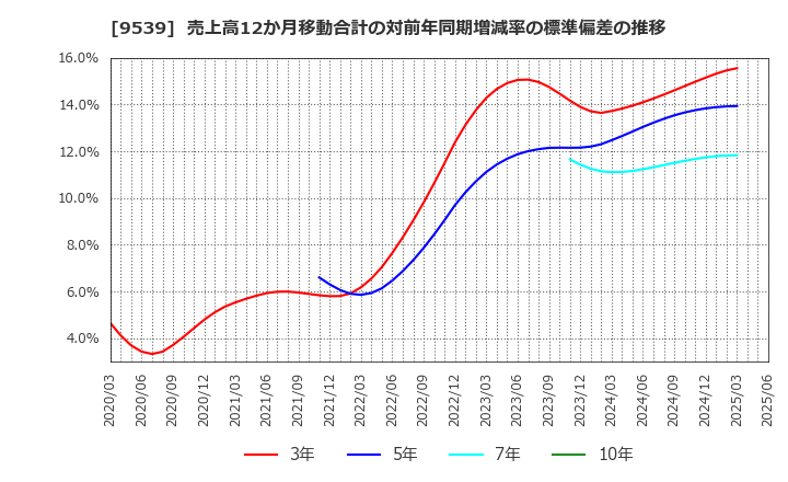 9539 京葉瓦斯(株): 売上高12か月移動合計の対前年同期増減率の標準偏差の推移