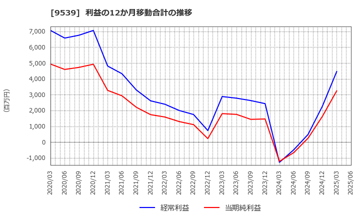 9539 京葉瓦斯(株): 利益の12か月移動合計の推移