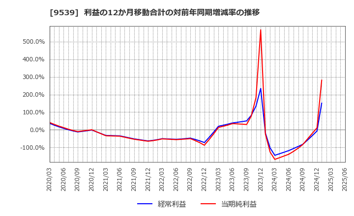 9539 京葉瓦斯(株): 利益の12か月移動合計の対前年同期増減率の推移