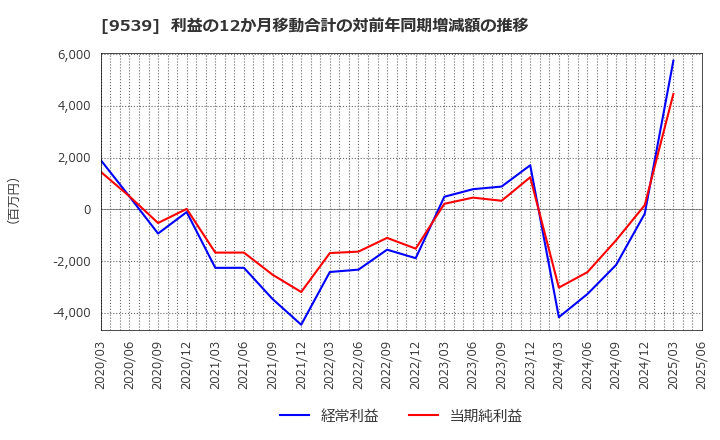 9539 京葉瓦斯(株): 利益の12か月移動合計の対前年同期増減額の推移