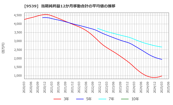 9539 京葉瓦斯(株): 当期純利益12か月移動合計の平均値の推移