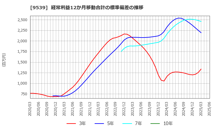 9539 京葉瓦斯(株): 経常利益12か月移動合計の標準偏差の推移