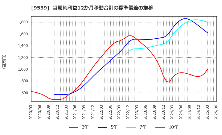 9539 京葉瓦斯(株): 当期純利益12か月移動合計の標準偏差の推移