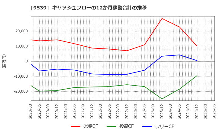 9539 京葉瓦斯(株): キャッシュフローの12か月移動合計の推移