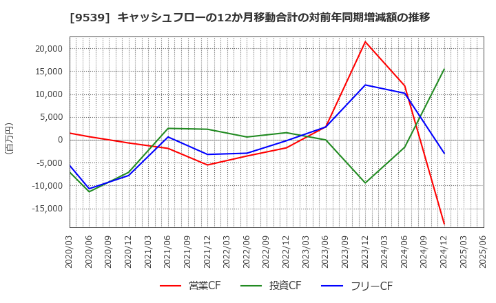 9539 京葉瓦斯(株): キャッシュフローの12か月移動合計の対前年同期増減額の推移