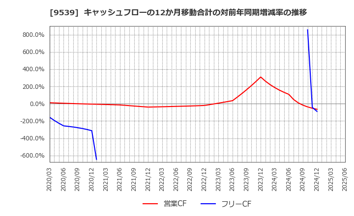 9539 京葉瓦斯(株): キャッシュフローの12か月移動合計の対前年同期増減率の推移