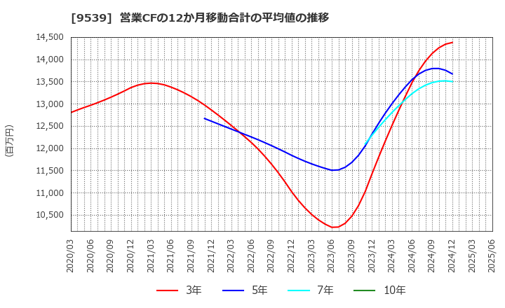 9539 京葉瓦斯(株): 営業CFの12か月移動合計の平均値の推移