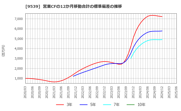 9539 京葉瓦斯(株): 営業CFの12か月移動合計の標準偏差の推移