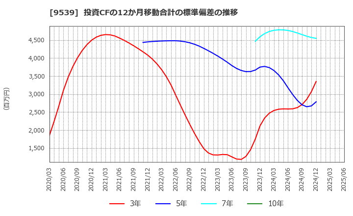 9539 京葉瓦斯(株): 投資CFの12か月移動合計の標準偏差の推移