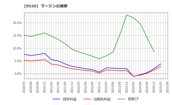 9539 京葉瓦斯(株): マージンの推移
