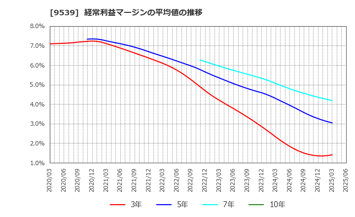 9539 京葉瓦斯(株): 経常利益マージンの平均値の推移
