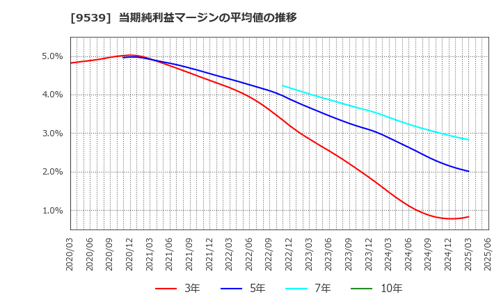 9539 京葉瓦斯(株): 当期純利益マージンの平均値の推移