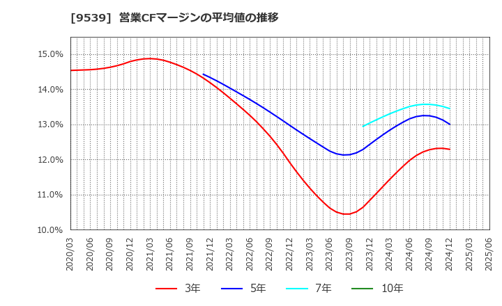 9539 京葉瓦斯(株): 営業CFマージンの平均値の推移