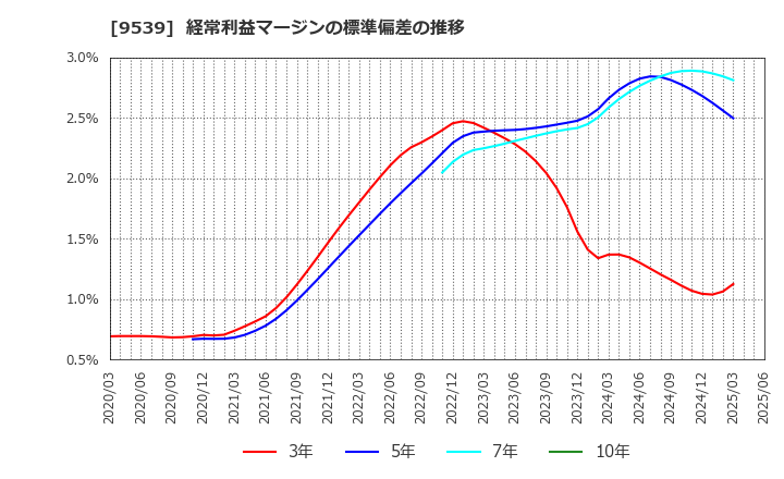 9539 京葉瓦斯(株): 経常利益マージンの標準偏差の推移