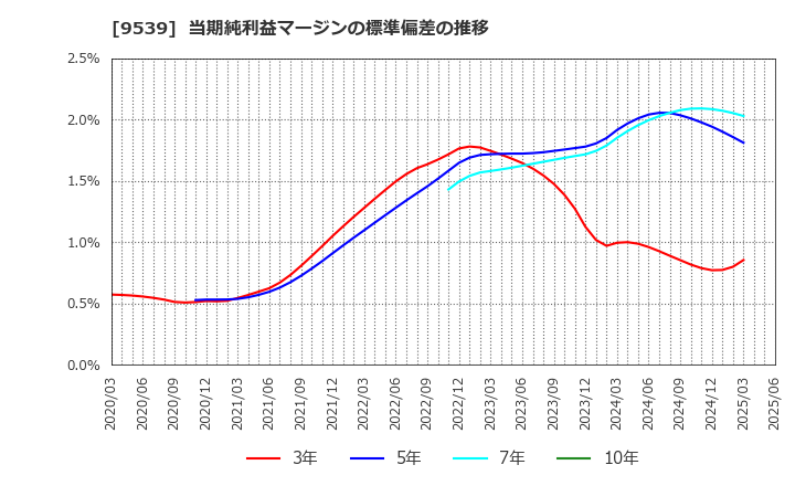 9539 京葉瓦斯(株): 当期純利益マージンの標準偏差の推移