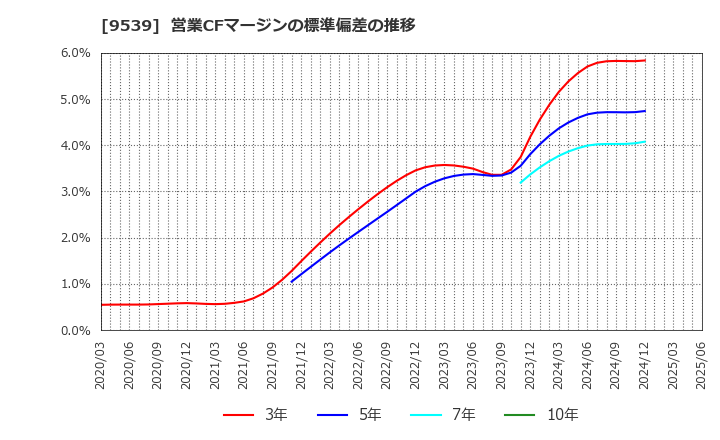 9539 京葉瓦斯(株): 営業CFマージンの標準偏差の推移
