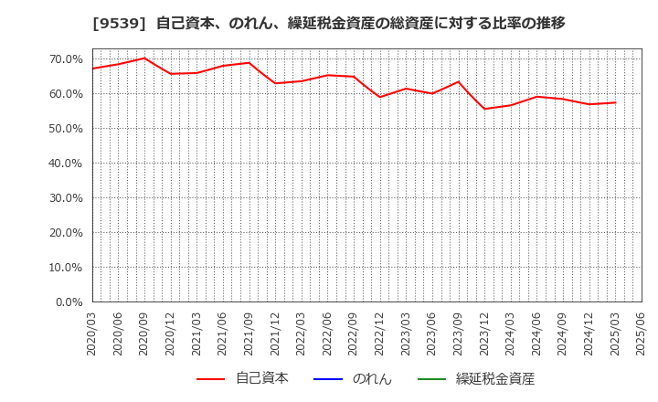 9539 京葉瓦斯(株): 自己資本、のれん、繰延税金資産の総資産に対する比率の推移