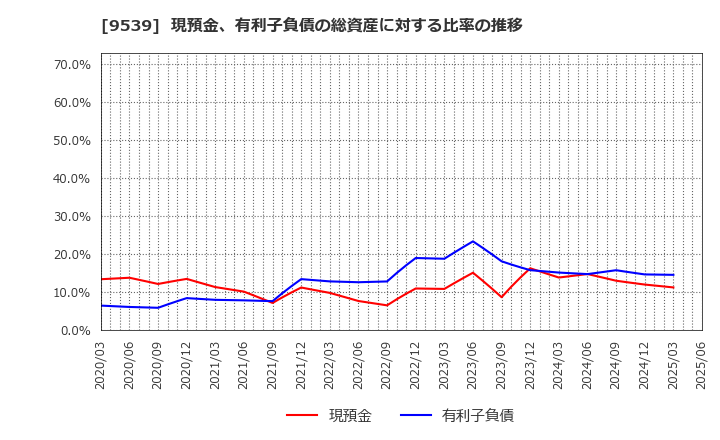 9539 京葉瓦斯(株): 現預金、有利子負債の総資産に対する比率の推移