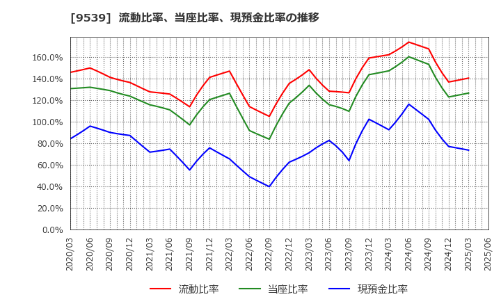 9539 京葉瓦斯(株): 流動比率、当座比率、現預金比率の推移