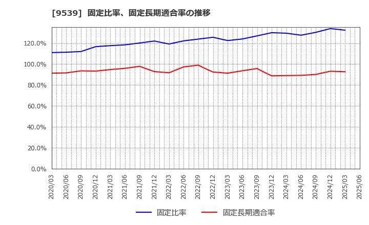 9539 京葉瓦斯(株): 固定比率、固定長期適合率の推移