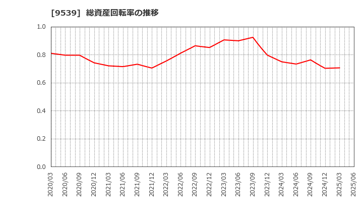 9539 京葉瓦斯(株): 総資産回転率の推移