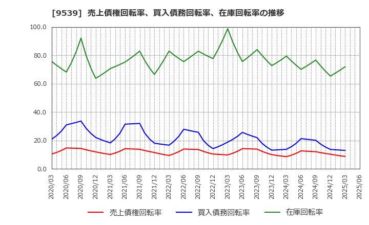 9539 京葉瓦斯(株): 売上債権回転率、買入債務回転率、在庫回転率の推移