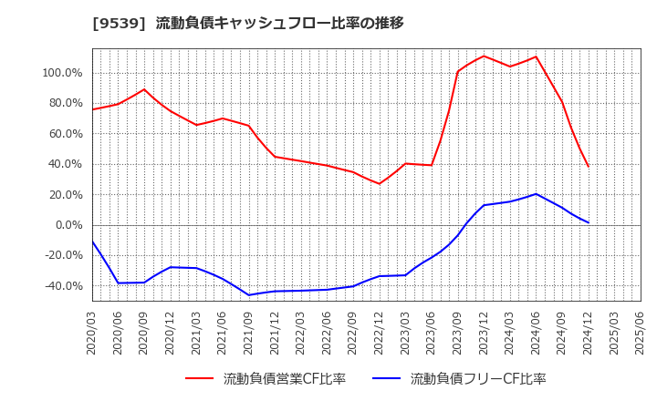 9539 京葉瓦斯(株): 流動負債キャッシュフロー比率の推移