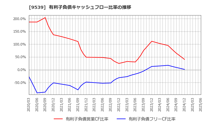 9539 京葉瓦斯(株): 有利子負債キャッシュフロー比率の推移