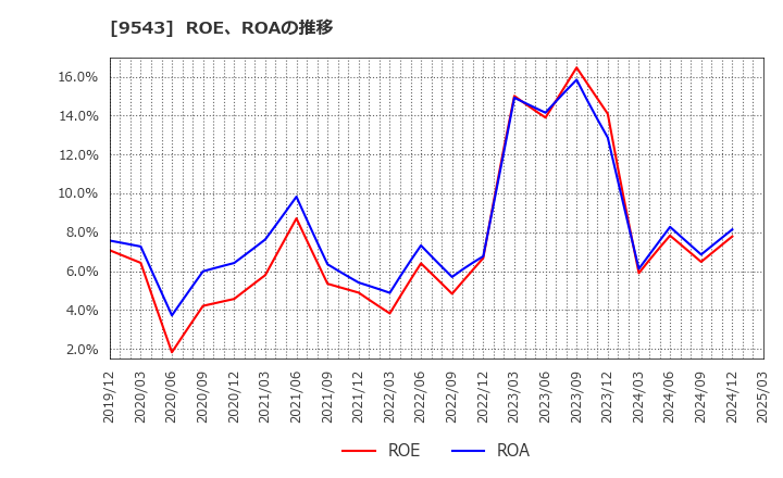 9543 静岡ガス(株): ROE、ROAの推移