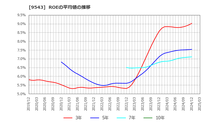 9543 静岡ガス(株): ROEの平均値の推移
