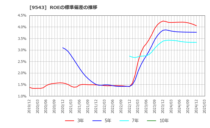 9543 静岡ガス(株): ROEの標準偏差の推移
