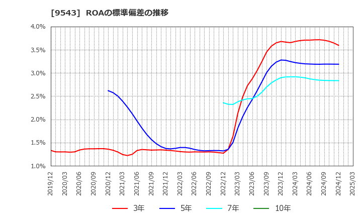 9543 静岡ガス(株): ROAの標準偏差の推移