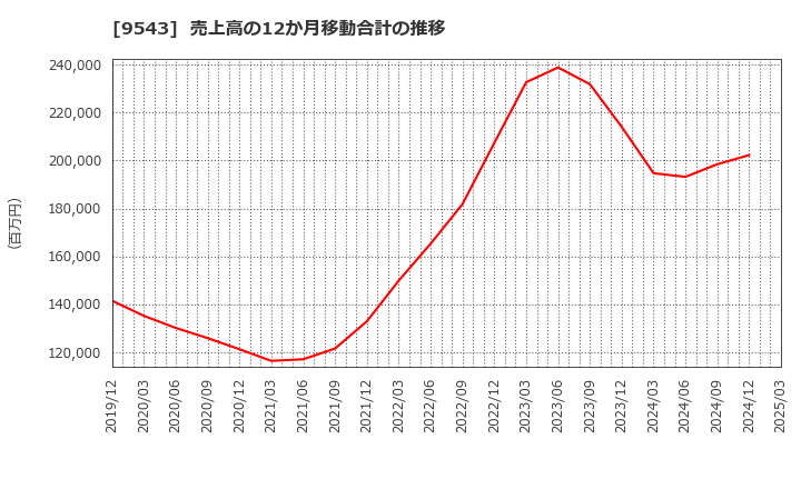9543 静岡ガス(株): 売上高の12か月移動合計の推移