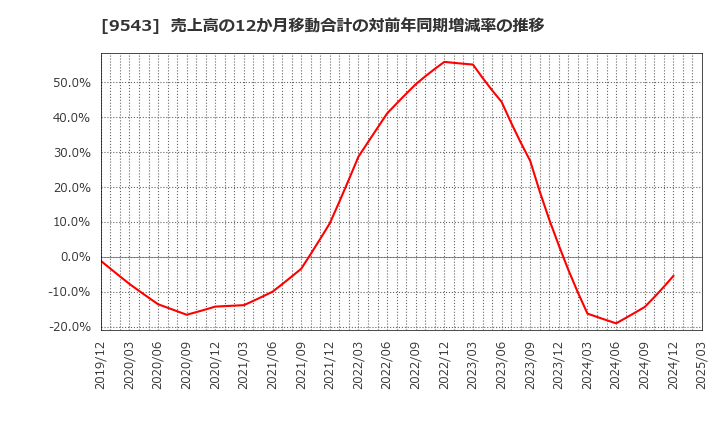 9543 静岡ガス(株): 売上高の12か月移動合計の対前年同期増減率の推移