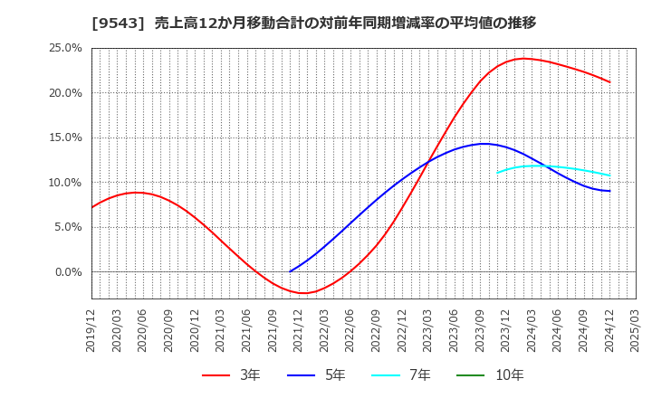 9543 静岡ガス(株): 売上高12か月移動合計の対前年同期増減率の平均値の推移