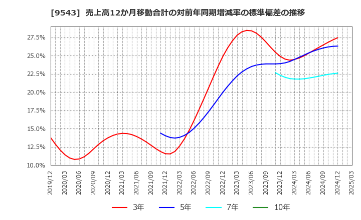 9543 静岡ガス(株): 売上高12か月移動合計の対前年同期増減率の標準偏差の推移