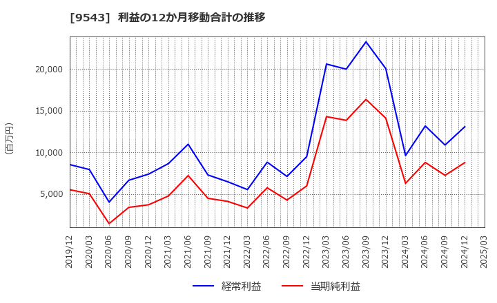 9543 静岡ガス(株): 利益の12か月移動合計の推移