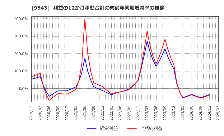 9543 静岡ガス(株): 利益の12か月移動合計の対前年同期増減率の推移