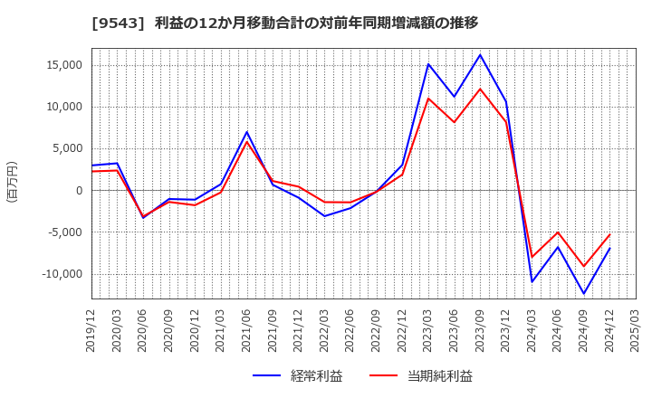 9543 静岡ガス(株): 利益の12か月移動合計の対前年同期増減額の推移